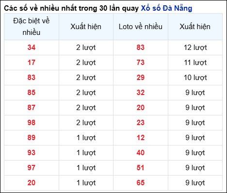 Thống kê cặp số đài DNG về nhiều trong 30 ngày qua trước 20/11