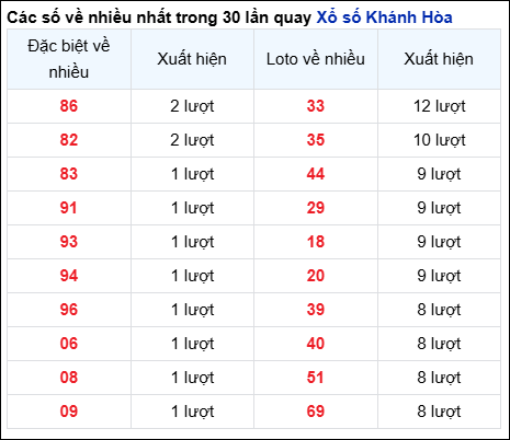 Những cặp số về nhiều đài Khánh Hòa trong 30 lần quay trước 20/11