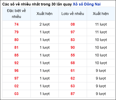 Những cặp số về nhiều của đài trong 30 lần quay gần nhất