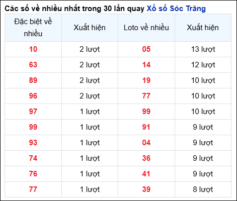 Những cặp số về nhiều của đài STR trong 30 lần quay