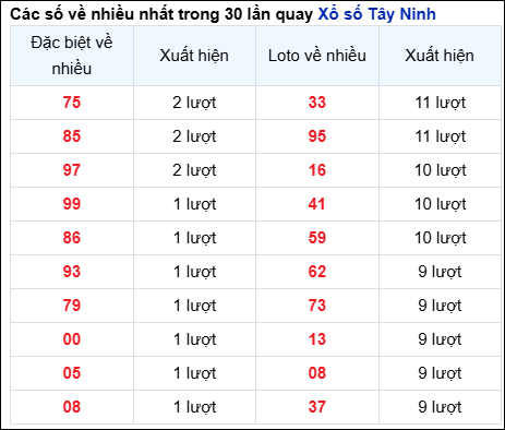 Những cặp số về nhiều của đài Tây Ninh trong 30 lần quay