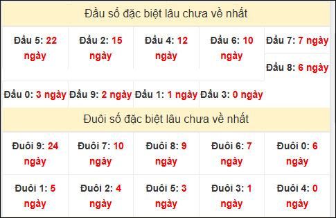 TK đầu đuôi 2 số cuối GĐB lâu chưa về