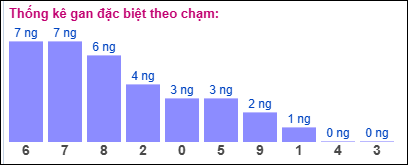 Gan ĐB theo chạm 21/11