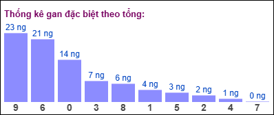 Gan đặc biệt đài bắc theo tổng 2 số cuối