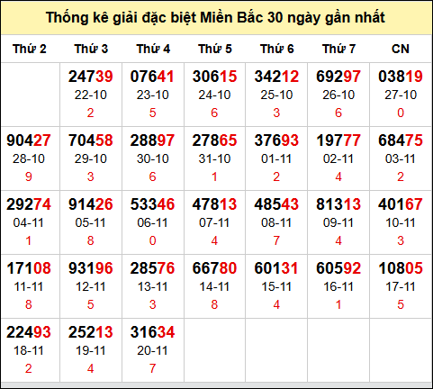 TK GĐB trong 30 ngày gần 21/11 nhất