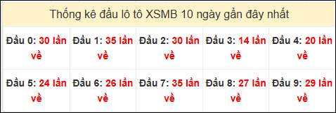 Tần suất đầu loto miền Bắc 21/11/2024