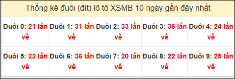 Tần suất đuôi loto miền Bắc 21/11/2024