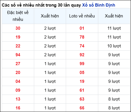 Những cặp số về nhiều trong 30 lần quay đài Bình Định