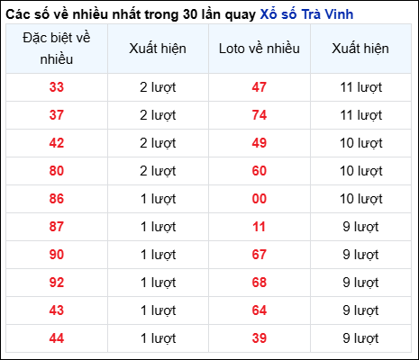 Những cặp số về nhiều của đài Trà Vinh trong 30 lần quay