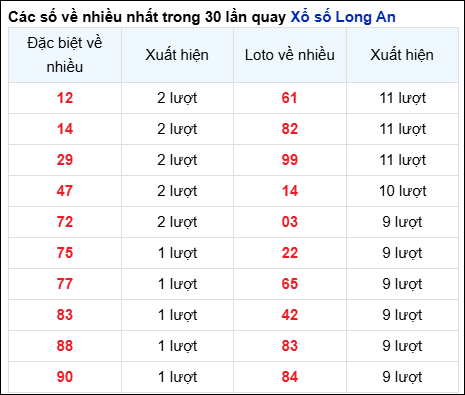 Những cặp số về nhiều của đài Long An trong 30 lần quay