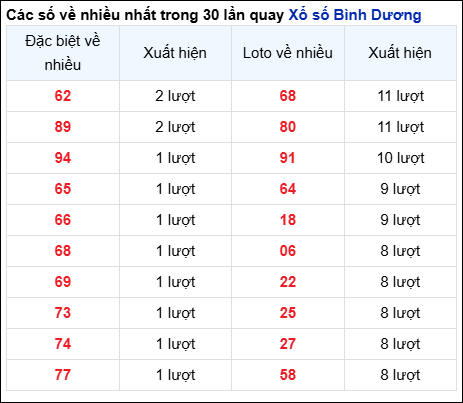 Những cặp số về nhiều của đài Bình Dương trong 30 lần quay