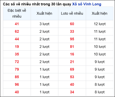 Những cặp số về nhiều của đài Vĩnh Long trong 30 lần quay