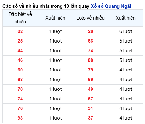 Những cặp số về nhiều của đài QNG trong 30 lần quay