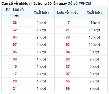 Những cặp số về nhiều của đài thành phố trong 30 lần quay