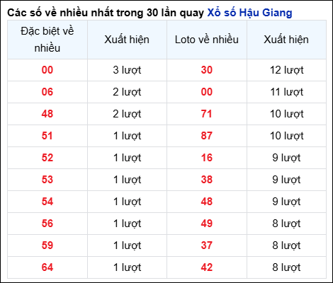 Những cặp số về nhiều của đài Hậu Giang trong 30 lần quay