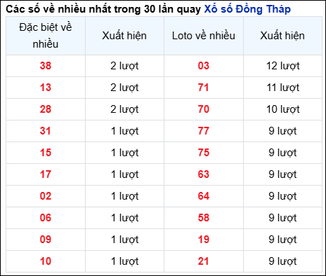 Những cặp số về nhiều của đài Đồng Tháp trong 30 lần quay