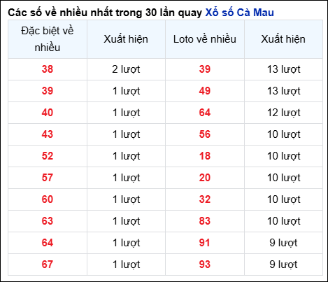 Những cặp số về nhiều của đài trong 30 lần quay trước 25/11