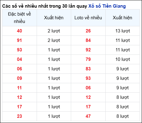 Những cặp số về nhiều của đài Tiền Giang trong 30 lần quay