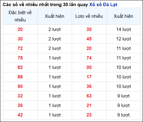 Những cặp số về nhiều của đài Đà Lạt trong 30 lần quay đến 24/11