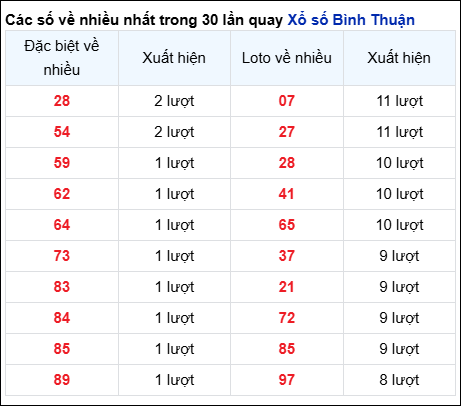 Những cặp số về nhiều của đài Bình Thuận trong 30 lần quay