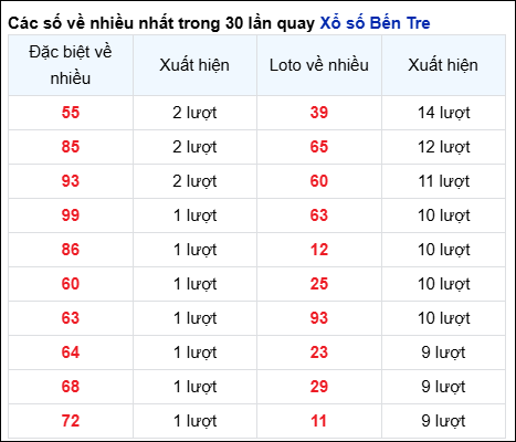 Những cặp số về nhiều của đài BT trong 30 lần quay trước 26/11