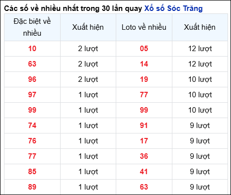  Những cặp số về nhiều của đài STR trong 30 lần quay