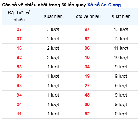 Những cặp số về nhiều của đài An Giang trong 30 lần quay