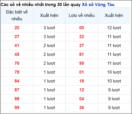 Những cặp số về nhiều của đài Bà Rịa trong 30 lần quay