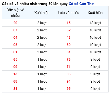 Những cặp số về nhiều của đài CTHO trong 30 lần quay