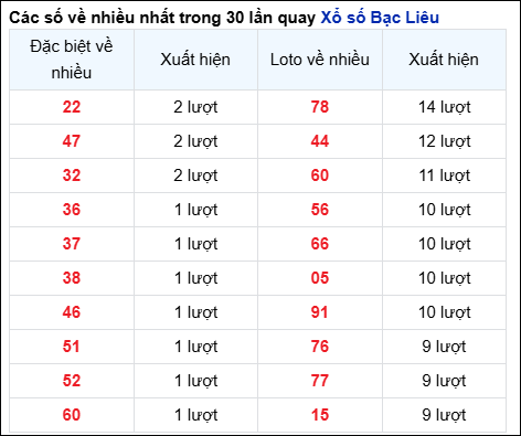 Những cặp số về nhiều của đài BL trong 30 lần quay