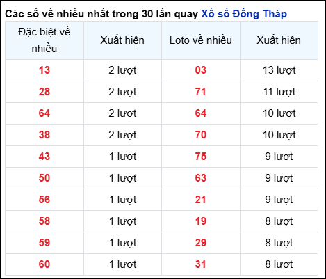 Những cặp số về nhiều của đài Đồng Tháp trong 30 lần quay