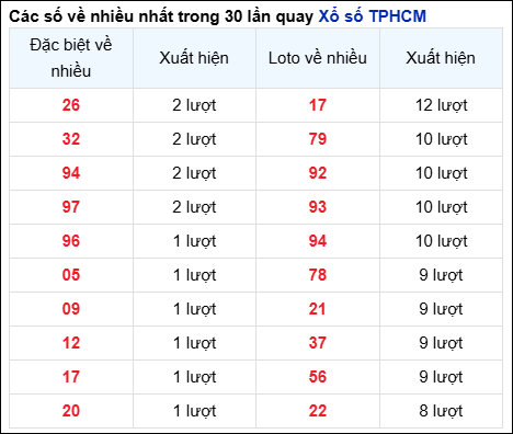 Những cặp số về nhiều đài thành phố trong 30 lần quay trước 02/12