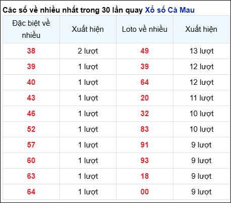 Những cặp số về nhiều của đài trong 30 lần quay trước 02/12