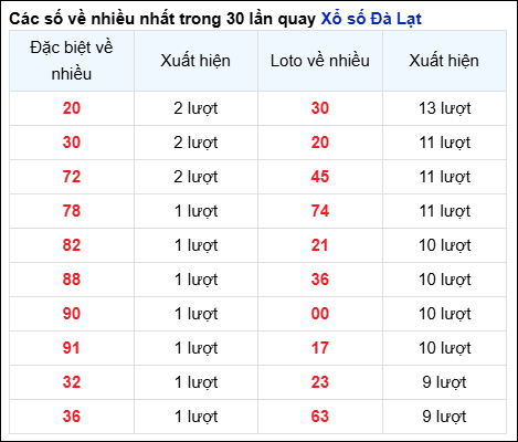 Những cặp số về nhiều của đài Đà Lạt trong 30 lần quay đến 01/12