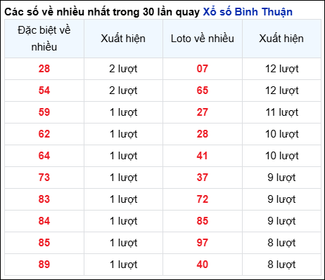 Những cặp số về nhiều của đài Bình Thuận trong 30 lần quay