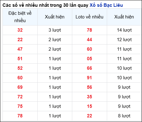 Những cặp số về nhiều của đài BL trong 30 lần quay