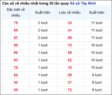 Những cặp số về nhiều của đài Tây Ninh trong 30 lần quay