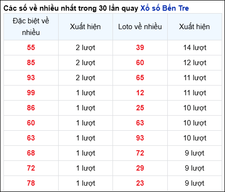 Những cặp số về nhiều của đài BT trong 30 lần quay trước 03/12