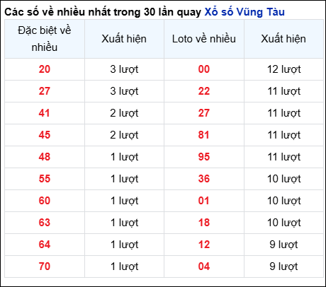  Những cặp số về nhiều của đài Bà Rịa trong 30 lần quay