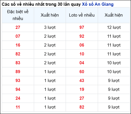 Những cặp số về nhiều của đài An Giang trong 30 lần quay