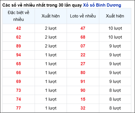 Những cặp số về nhiều của đài Bình Dương trong 30 lần quay