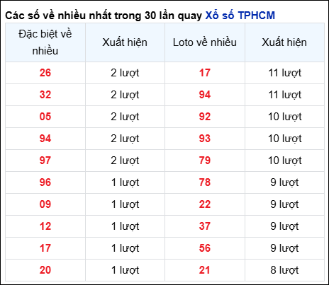 Những cặp số về nhiều của đài thành phố trong 30 lần quay