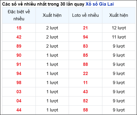 Những cặp số về nhiều của đài Gia Lai trong 30 lần quay