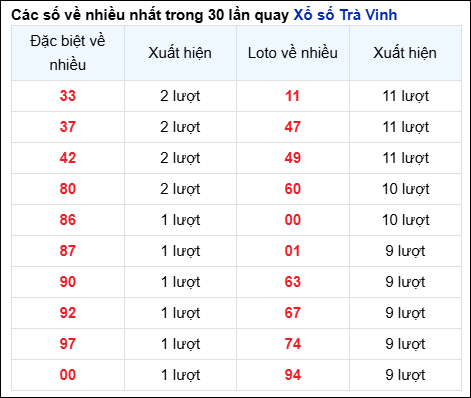 Những cặp số về nhiều của đài Trà Vinh trong 30 lần quay