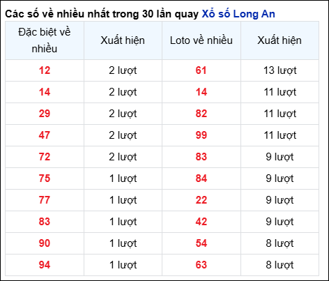 Những cặp số về nhiều của đài Long An trong 30 lần quay