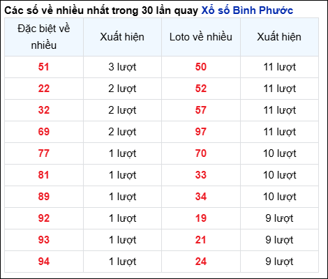 Những cặp số về nhiều của đài BP trong 30 lần quay