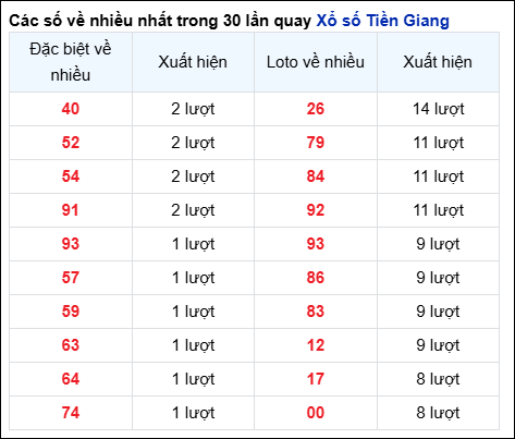 Những cặp số về nhiều của đài Tiền Giang trong 30 lần quay