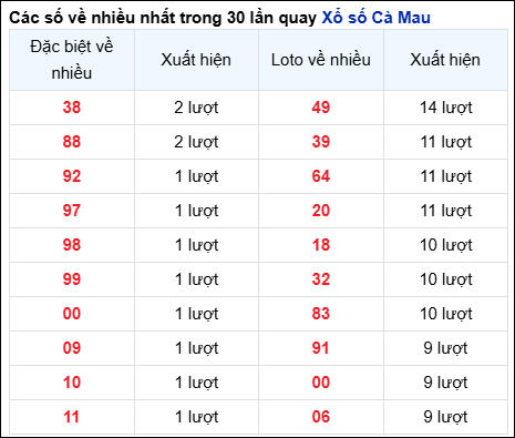 Những cặp số về nhiều của đài trong 30 lần quay trước 09/12