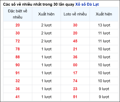 Những cặp số về nhiều của đài Đà Lạt trong 30 lần quay đến 08/12