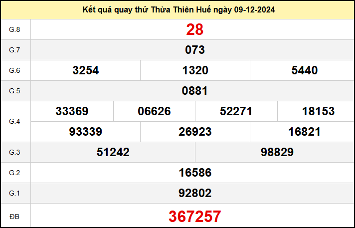 Quay thử XSTTH ngày 9 tháng 12 năm 2024